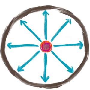 Grafische Darstellung für Schüchternheit - Pfeile gehen von einem inneren Kern nach außen, aber nur bis zur Grenze den äußeren Kreises