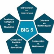 Grafische Darstellung der Big Five Persönlichkeitsdimensionen Extraversion Offenheit Kooperation Emotionale Stabilität Gewissenhaftigkeit in der Mitte steht Big 5