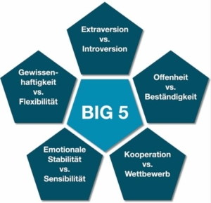 Die Big 5 – und wie Du Sie nutzen kannst - Gabriele Golling